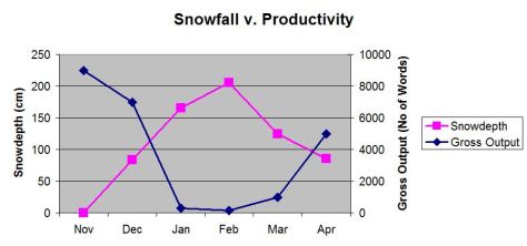Snowfall v Productivity