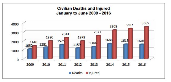 In a new low for the Afghan conflict, UN figures reveal civilian casualties reach record high.